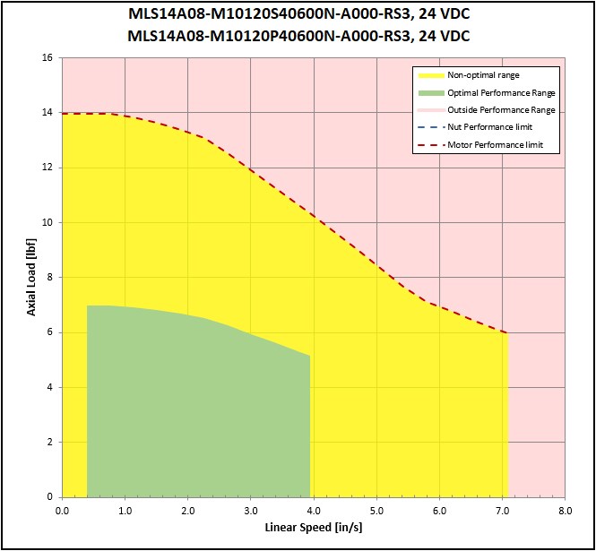 performance graphic